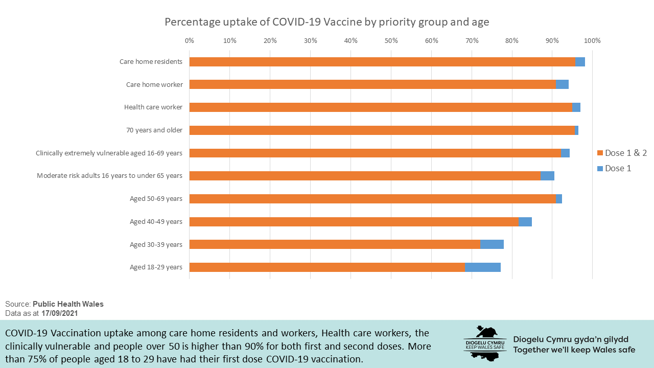 2.	COVID-19 Vaccination uptake among care home residents and workers, Health care workers, the clinically vulnerable and people over 50 is higher than 90% for both first and second doses. More than 75% of people aged 18 to 29 have had their first dose COVID-19 vaccination.