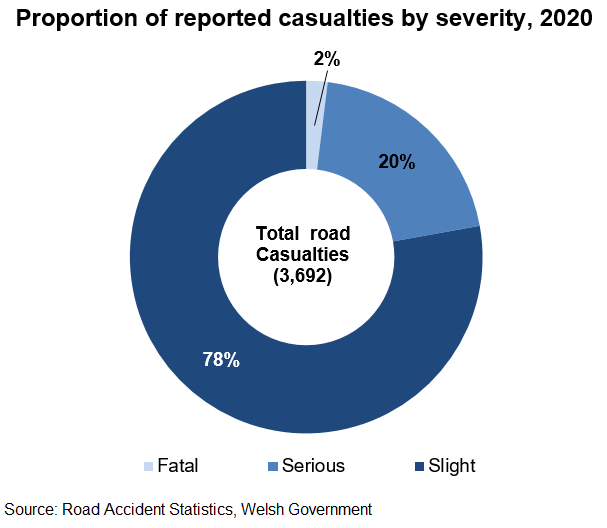 This chart shows the proportion of reported casualties by severity, 2020. There were 3,692 road casualties in 2020. Of these 2% were fatal, 20% were serious and 78% were slight.