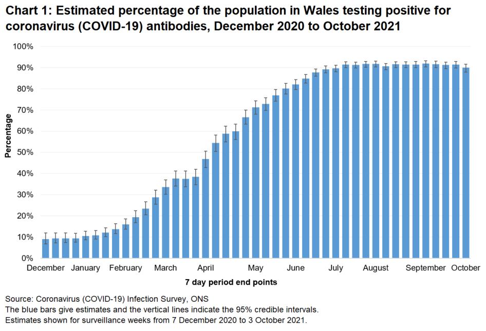 Chart shows that although antibody rates remain high, there has been a decrease in estimated antibody levels across the Wales in the most recent two weeks. 