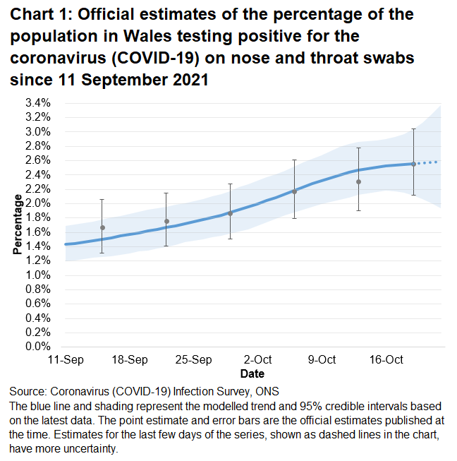 Chart showing the official estimates for the percentage of people testing positive through nose and throat swabs from 11 September to 22 October 2021. The percentage of people testing positive increased over the most recent two weeks, however the trend is uncertain in the most recent week.