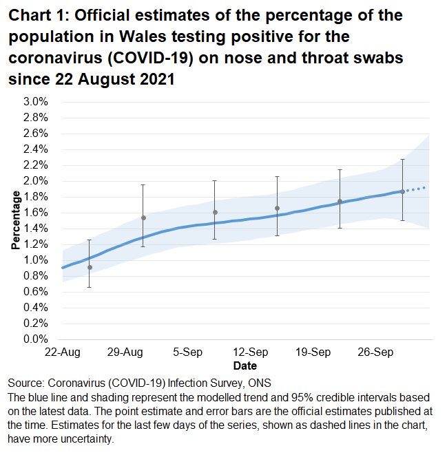 Chart showing the official estimates for the percentage of people testing positive through nose and throat swabs from 22 August to 2 October 2021. The percentage of people testing positive increased in the most recent fortnight but trend is uncertain in the most recent week.