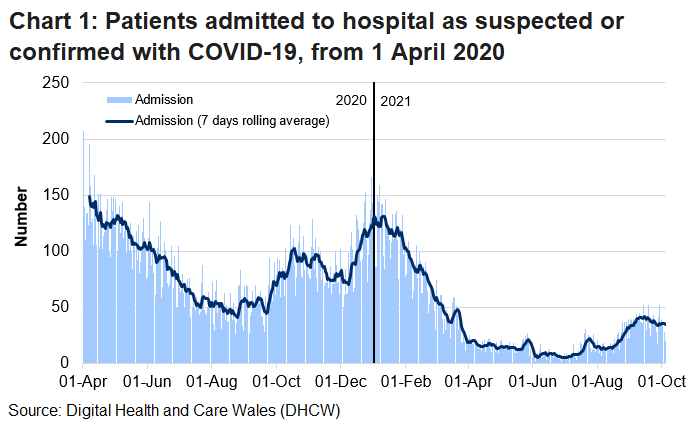 Chart 1 shows that after the peak in April, COVID-19 admissions reached a high point on 30 December 2020 before decreasing again. From June 2021 the rolling average generally increased, but has since stabilised in recent weeks.
