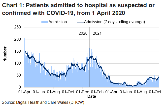 Chart 1 shows that after the peak in April, COVID-19 admissions reached a high point on 30 December 2020 before decreasing again. From late June 2021 to mid-September 2021 the rolling average generally increased, but has since stabilised over recent weeks.