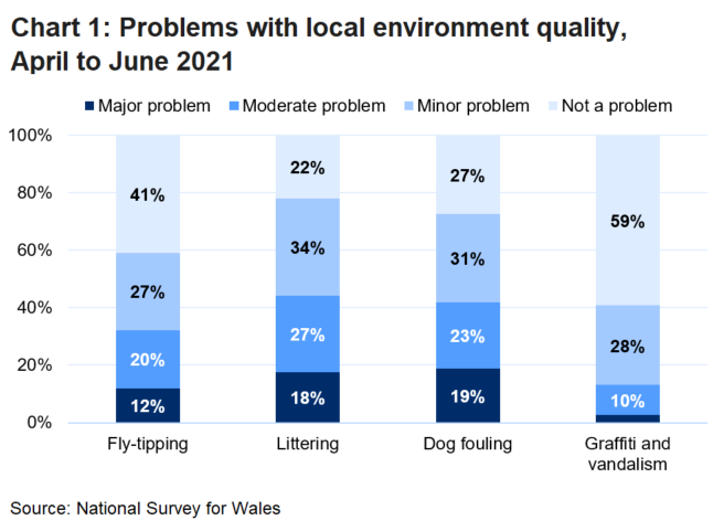 Stacked bar chart showing how problematic people think four separate local environmental issues are: fly-tipping, littering, dog fouling, and graffiti and vandalism.