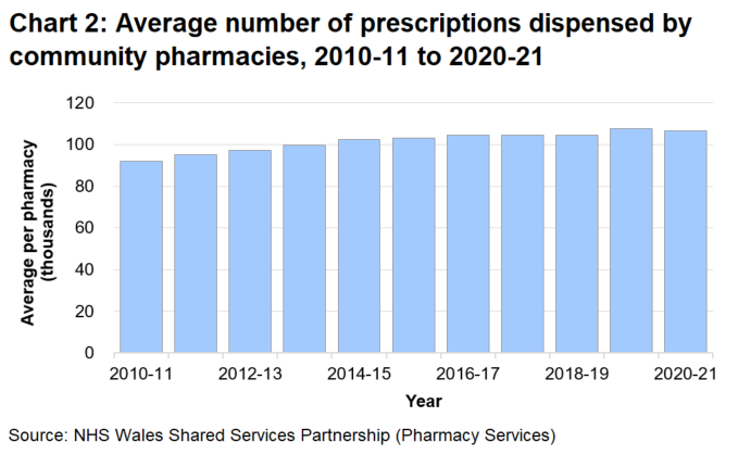 Column chart showing the average number of prescriptions dispensed per pharmacy each year since 2010-11. The number increased each year until 2020-21, when there was a decrease of 860 per pharmacy, or almost 1%.