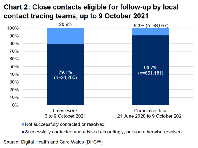 The chart shows that, over the latest week, 79.1% of close contacts eligible for follow-up were successfully contacted and advised and 20.9% were not.