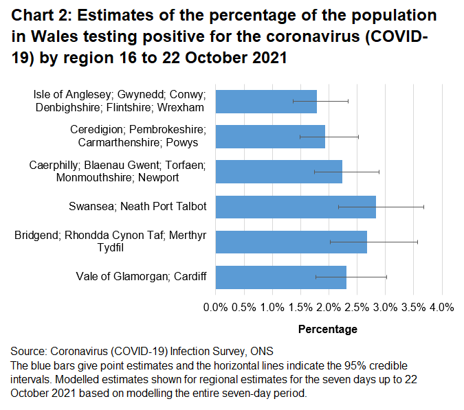 Chart showing estimates of the percentage of the population in Wales testing positive for the coronavirus (COVID-19) by region 16 to 22 October 2021.