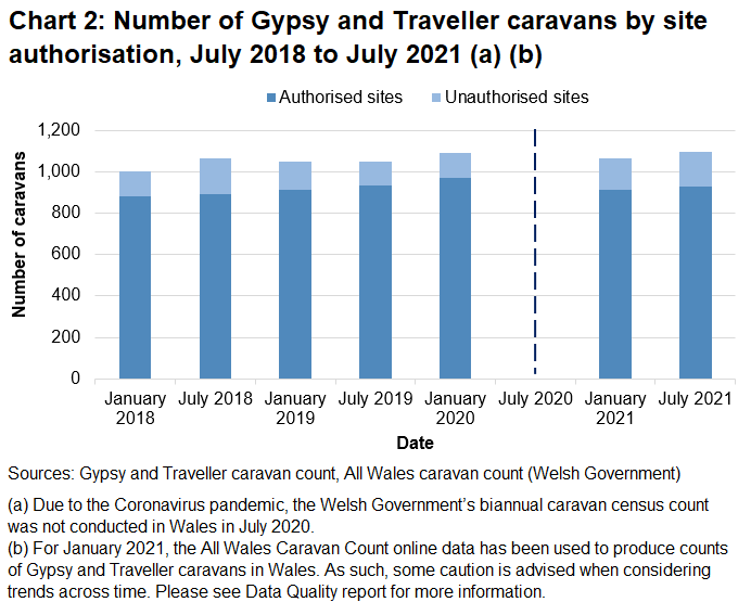 Chart 2 is a stacked bar chart showing the number of caravans by the authorisation status of the site they are parked on, authorised sites are the largest category and unauthorised sites the smallest.