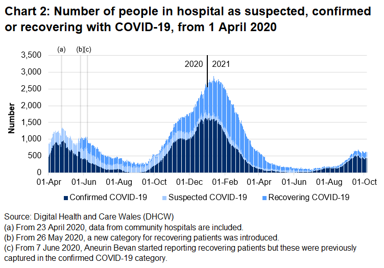 Chart 2 shows the number of people in hospital with COVID-19 reached its highest level on 12 January 2021 before decreasing again. From early July 2021, this number increased, but has since decreased over the last two weeks.