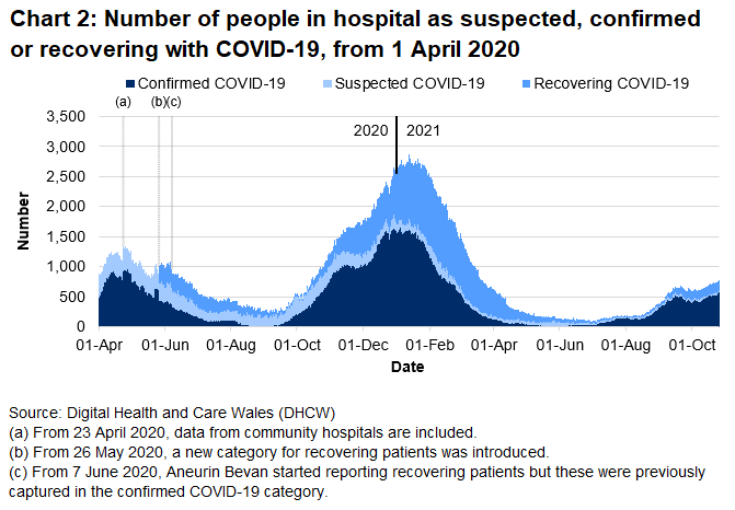 Chart 2 shows the number of people in hospital with COVID-19 reached its highest level on 12 January 2021 before decreasing again. After a recent period of stabilisation, the number of beds occupied with COVID-19 related patients has increased over the latest week.