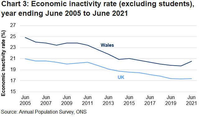 The economic inactivity rate (excluding students) has been steadily decreasing since the beginning of the series in both Wales and the UK. The Welsh rate has always been higher than the UK rate, although the gap has narrowed until 2020 before the impact of the coronavirus pandemic.