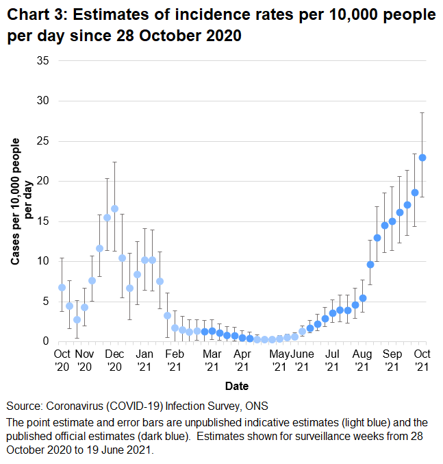 Chart showing indicative and official estimates for the incidence rate per 10,000 people per day in Wales since 28 October 2020. The trend of the incidence of new positive cases has increased in the week up to 8 October.