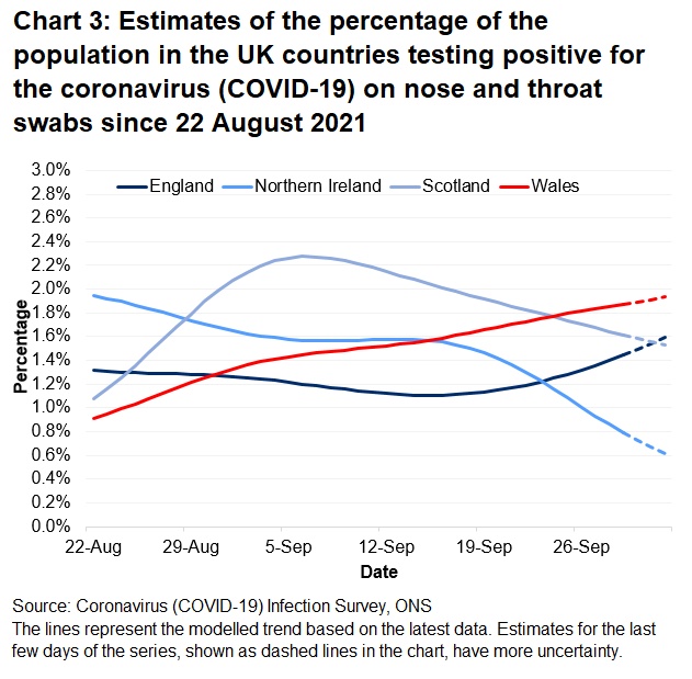 Chart showing the official estimates for the percentage of people testing positive through nose and throat swabs from 22 August to 2 October 2021 for the four countries of the UK.
