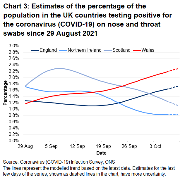 Chart showing the official estimates for the percentage of people testing positive through nose and throat swabs from 29 August to 9 October 2021 for the four countries of the UK.