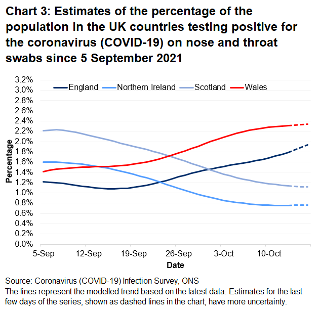 Chart showing the official estimates for the percentage of people testing positive through nose and throat swabs from 5 September to 16 October 2021 for the four countries of the UK.