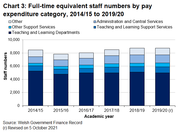 The stacked bar chart shows how each pay expenditure category varies in number for full-time equivalent staff for each academic year since 2014/15.
