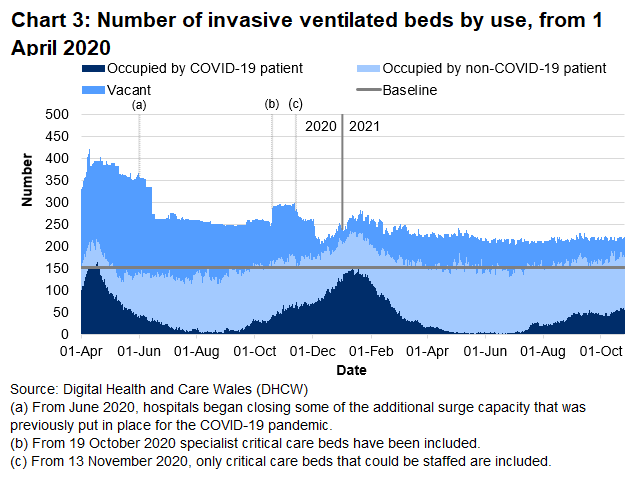 Chart 3 shows that after the peak in April 2020, the number of invasive ventilated beds occupied with COVID-19 patients reached a high point on 12 January 2021 before decreasing again. After a recent period of stabilisation, the number of invasive beds occupied with COVID-19 related patients has increased over the latest week.