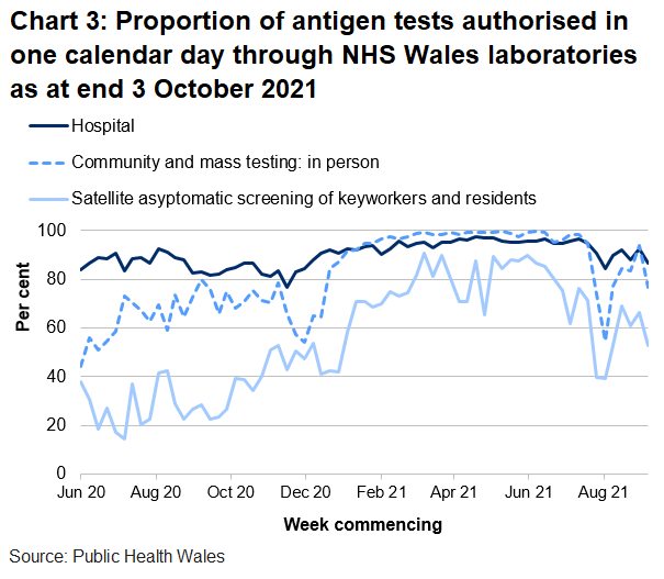 In the latest week the proportion of tests authorised in one calendar day through NHS Wales laboratories has decreased for community and mass testing, hospital tests and satellite asymptomatic screening.