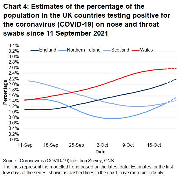Chart showing the official estimates for the percentage of people testing positive through nose and throat swabs from 11 September to 22 October 2021 for the four countries of the UK.