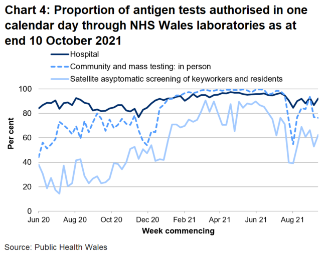 In the latest week the proportion of tests authorised in one calendar day through NHS Wales laboratories has decreased for community and mass testing, but increased for satellite asymptomatic screening and hospital tests.