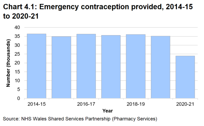 Column chart showing the provision of emergency contraception at community pharmacies since 2014-15. The number was around 35,000 each year until 2020-21 when it dropped to just under 24,000.