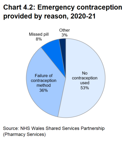 Pie chart showing the reasons for requesting emergency contraception during 2020-21. More than half (53%) hadn't used contraception, while just over a third (36%) reported the failure of their contraception method. The remainder were either a missed pill, or other reasons.