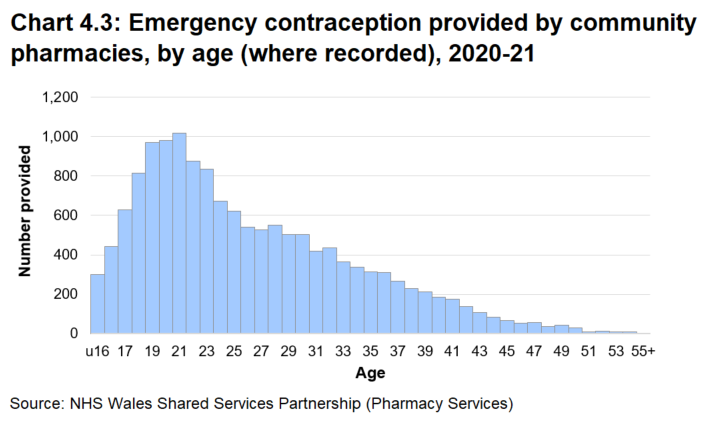 Column chart showing the provision of emergency contraception by age (where known) during 2020-21. More 21 year olds were provided with emergency contraception than any other age, while 1 in 5 (21%) were under 20.