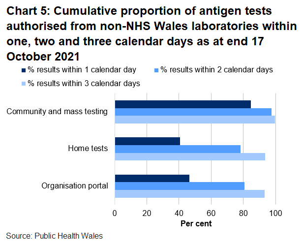 46% organisation portal tests, 41% home tests and 85% community tests were returned within one day.