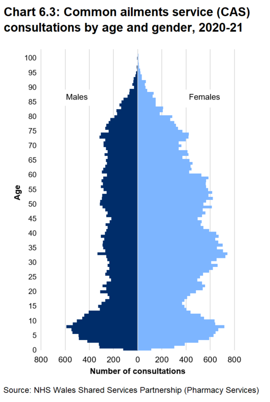 Population pyramid chart showing the number of Common Ailment Consultations by age and gender during 2020-21. This shows high numbers of consultations in respect of children, both male and female, with increased numbers of consultations by women in their 30s and again in their 50s.