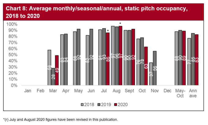 Occupancy in the static caravans and holiday homes sector during 2020 was lower than would be expected in July but peaked in August and September, when pitch occupancy was very similar to 2018 and 2019. In April to June 2019 pitch occupancy was at its highest when compared with the previous year but due to the COVID-19 pandemic, data for this period was not available during 2020.