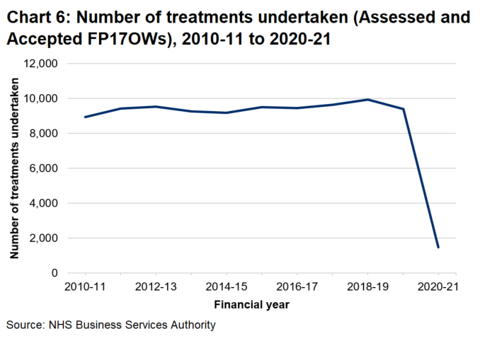 Example of a line chart showing the number of treatments undertaken has been fairly stable prior to the pandemic, but has decreased markedly in 2020 to 2021