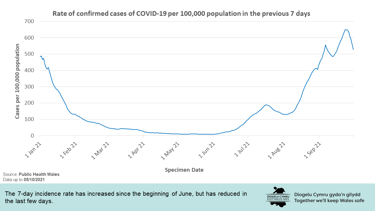 1.	The 7-day incidence rate has increased since the beginning of June, but has reduced in the last few days.