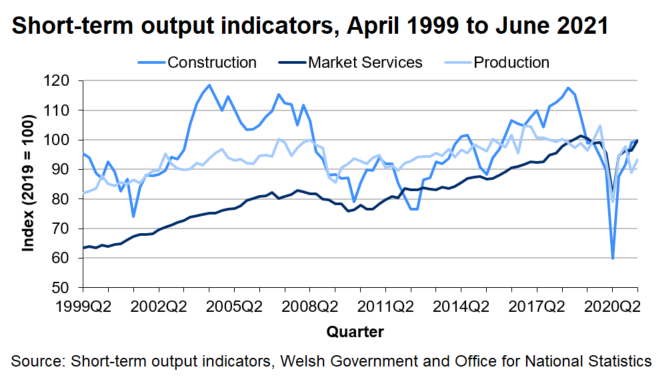 This chart shows the time series for the indices of production, construction, and market services since 1999. The overall trend is the index of market services and index of production have generally increased since 1999, but the index of construction has fluctuated over the same time period.