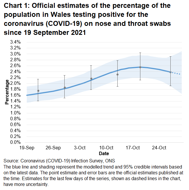 Chart showing the official estimates for the percentage of people testing positive through nose and throat swabs from 19 September to 30 October 2021. The trend in the percentage of people testing positive in Wales is uncertain in the most recent week.