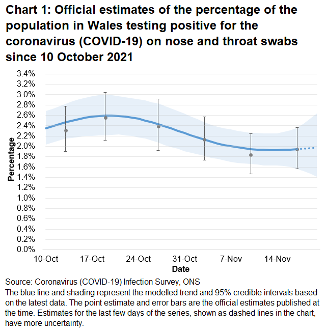 Chart showing the official estimates for the percentage of people testing positive through nose and throat swabs from 10 October to 20 November 2021. The trend is uncertain in Wales in the most recent week.