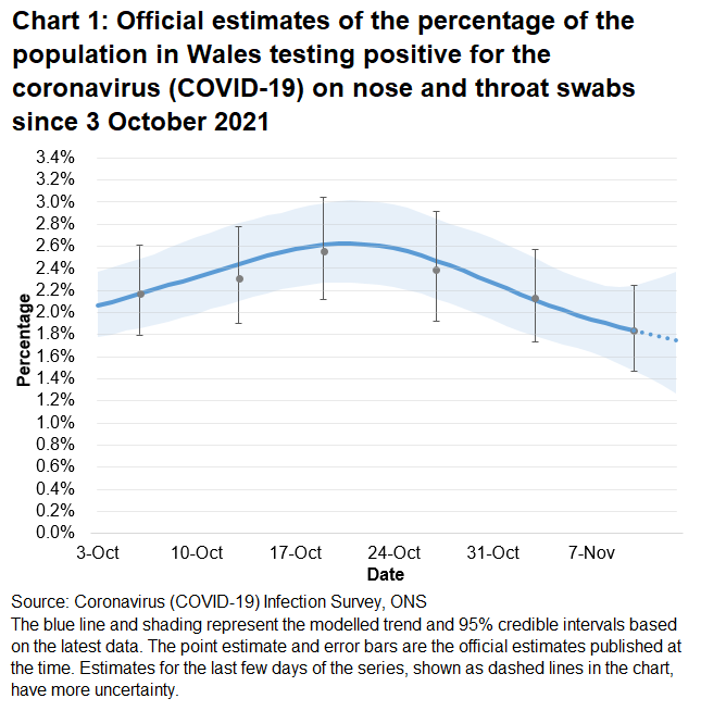 Chart showing the official estimates for the percentage of people testing positive through nose and throat swabs from 3 October to 13 November 2021. The percentage of people testing positive has decreased in Wales in the most recent week.