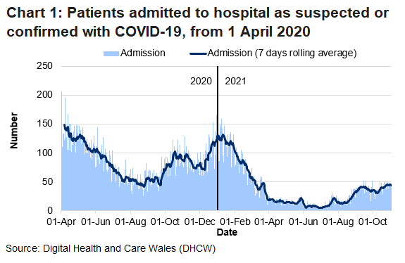 Chart 1 shows that after the peak in April, COVID-19 admissions reached a high point on 30 December 2020 before decreasing again. The average has slightly decreased over the latest week.
