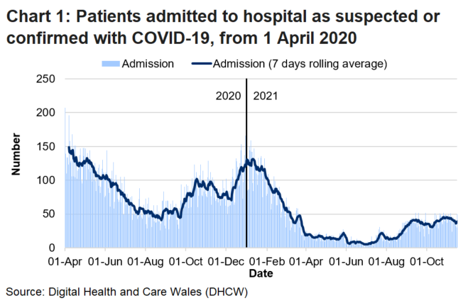 Chart 1 shows that after the peak in April 2020, COVID-19 admissions reached a high point on 30 December 2020 before decreasing again. The average has decreased over the latest week. 