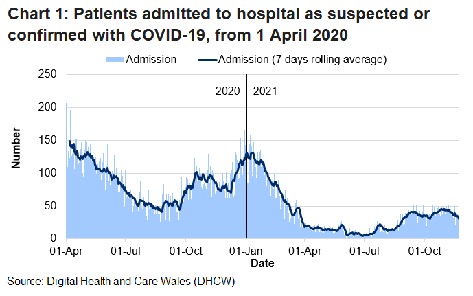 Chart 1 shows that after the peak in April 2020, COVID-19 admissions reached a high point on 30 December 2020 before decreasing again. The average has decreased over the latest week.