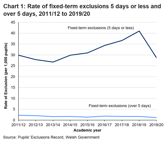 The rate of fixed-term exclusions for 5 days or less has increased from the academic year 2012/13 to its highest value in 2018/19. Between 2018/19 and 2019/20 both rates of fixed-term exclusions have fallen, this is possibly at least partly due to the closure of schools for part of the year.