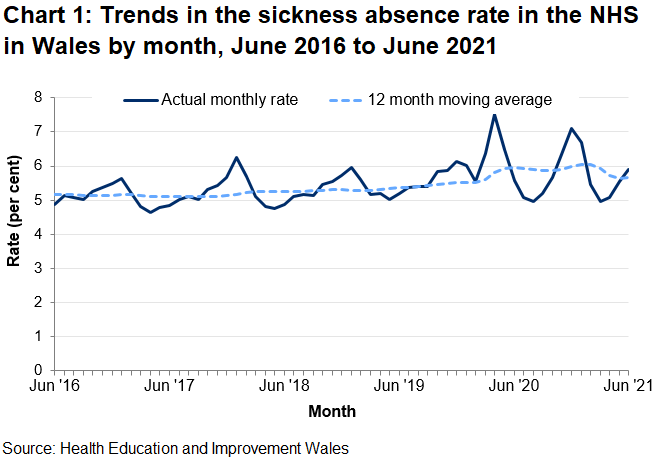 Line chart showing the actual monthly sickness rate for the NHS in Wales, along with a 12 month moving average. These show monthly variations between 4.6% and 7.5% but the 12 month moving average only ranges from 5.1% to 6.0%. However, the 12 month moving average had increased since April 2020, in line with the COVID-19 pandemic, but has decreased from January 2021.