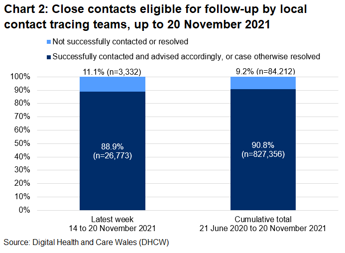 The chart shows that, over the latest week, 88.9% of close contacts eligible for follow-up were successfully contacted and advised and 11.1% were not.