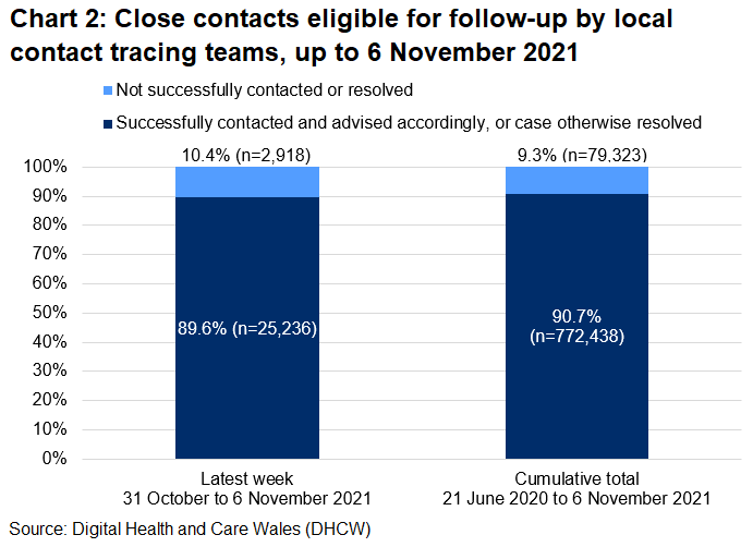The chart shows that, over the latest week, 89.6% of close contacts eligible for follow-up were successfully contacted and advised and 10.4% were not.
