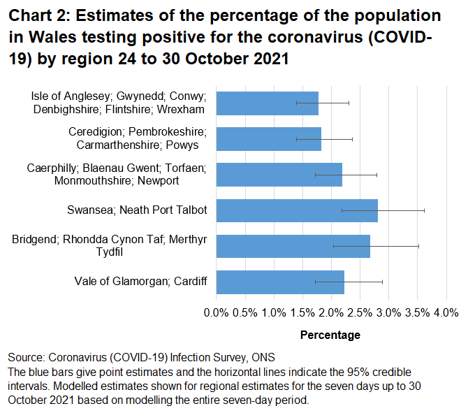 Chart showing estimates of the percentage of the population in Wales testing positive for the coronavirus (COVID-19) by region 24 to 30 October 2021.