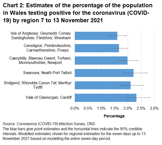 Chart showing estimates of the percentage of the population in Wales testing positive for the coronavirus (COVID-19) by region 7 to 13 November 2021.