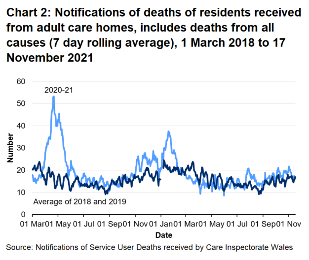 CIW have been notified of 12,028 deaths in adult care homes residents since the 1 March 2020. This covers deaths from all causes, not just COVID-19. Chart 2 shows that after the peak in early May 2020, notifications of deaths reached a high point on 18 January 2021 before decreasing again. Notifications have fluctuated over recent weeks.	