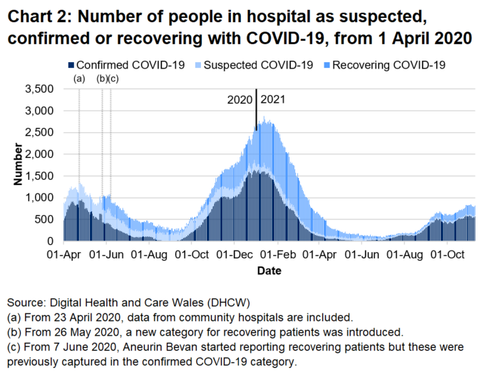 Chart 2 shows the number of people in hospital with COVID-19 reached its highest level on 12 January 2021 before decreasing again. The number of beds occupied with COVID-19 related patients has decreased over the latest week. 