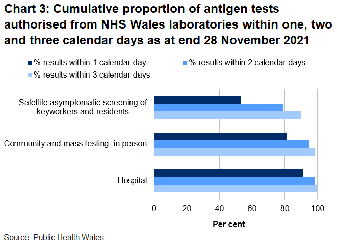 To date, 81% of mass and community in person tests, 53% of satellite tests and 91% of hospital tests were authorised within one day.