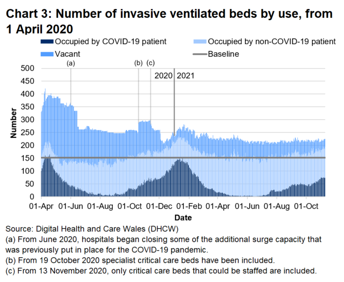 Chart 3 shows that after the peak in April 2020, the number of invasive ventilated beds occupied with COVID-19 patients reached a high point on 12 January 2021 before decreasing again. The number of invasive beds occupied with COVID-19 related patients is unchanged from last week. 