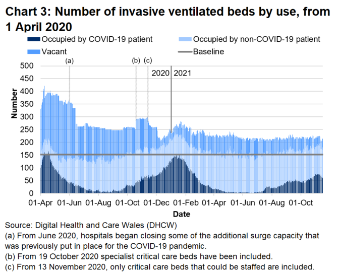 Chart 3 shows that after the peak in April 2020, the number of invasive ventilated beds occupied with COVID-19 patients reached a high point on 12 January 2021 before decreasing again. The number of invasive beds occupied with COVID-19 related patients has decreased over the latest week. 